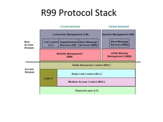 R99 Protocol Stack
 