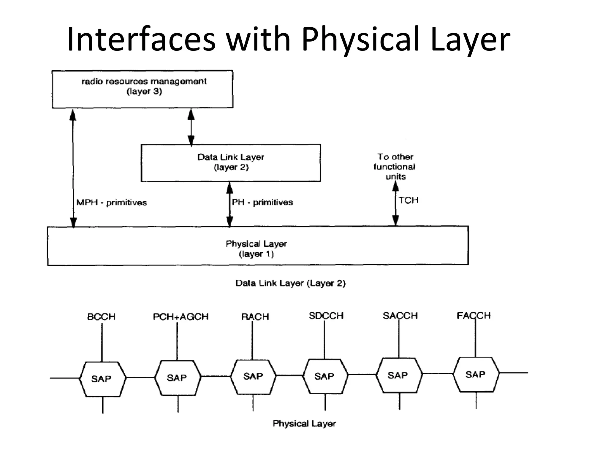 Interfaces with Physical Layer
 