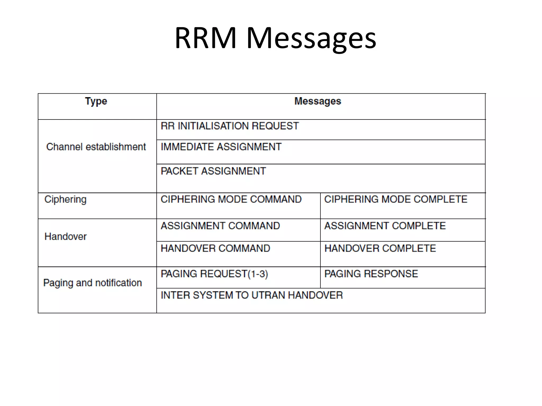 RRM Messages
 