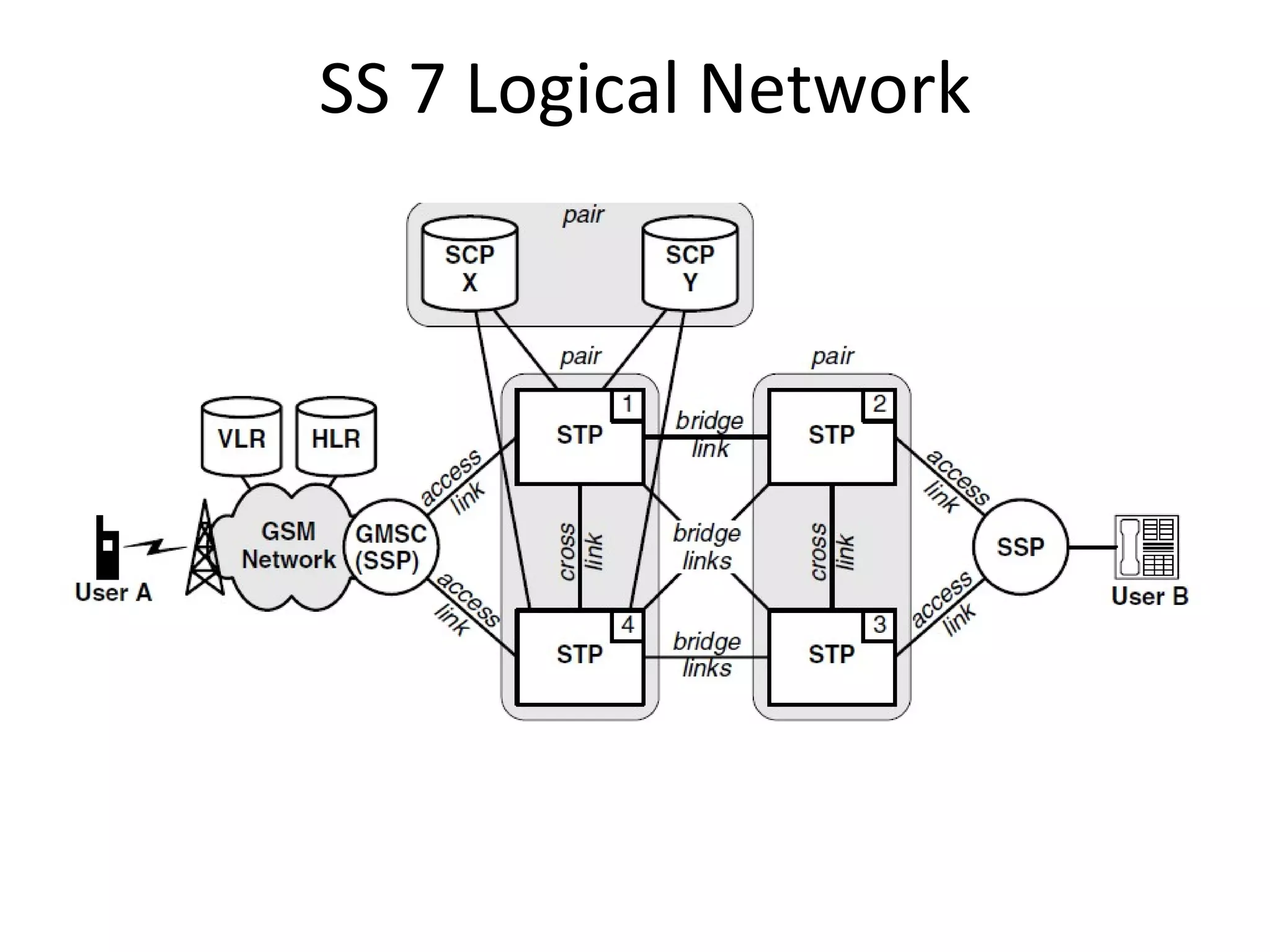 SS 7 Logical Network
 
