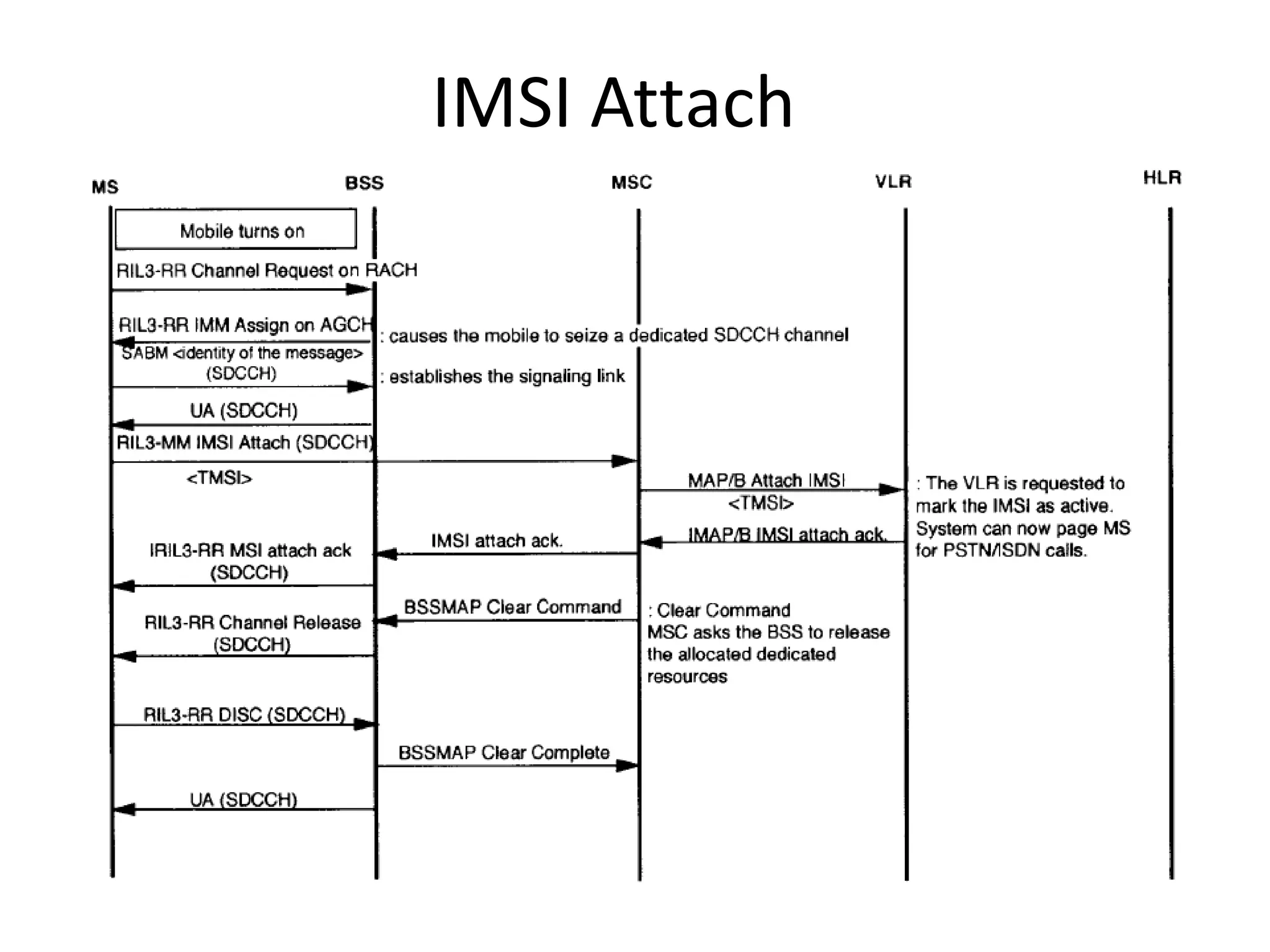 IMSI Attach
 