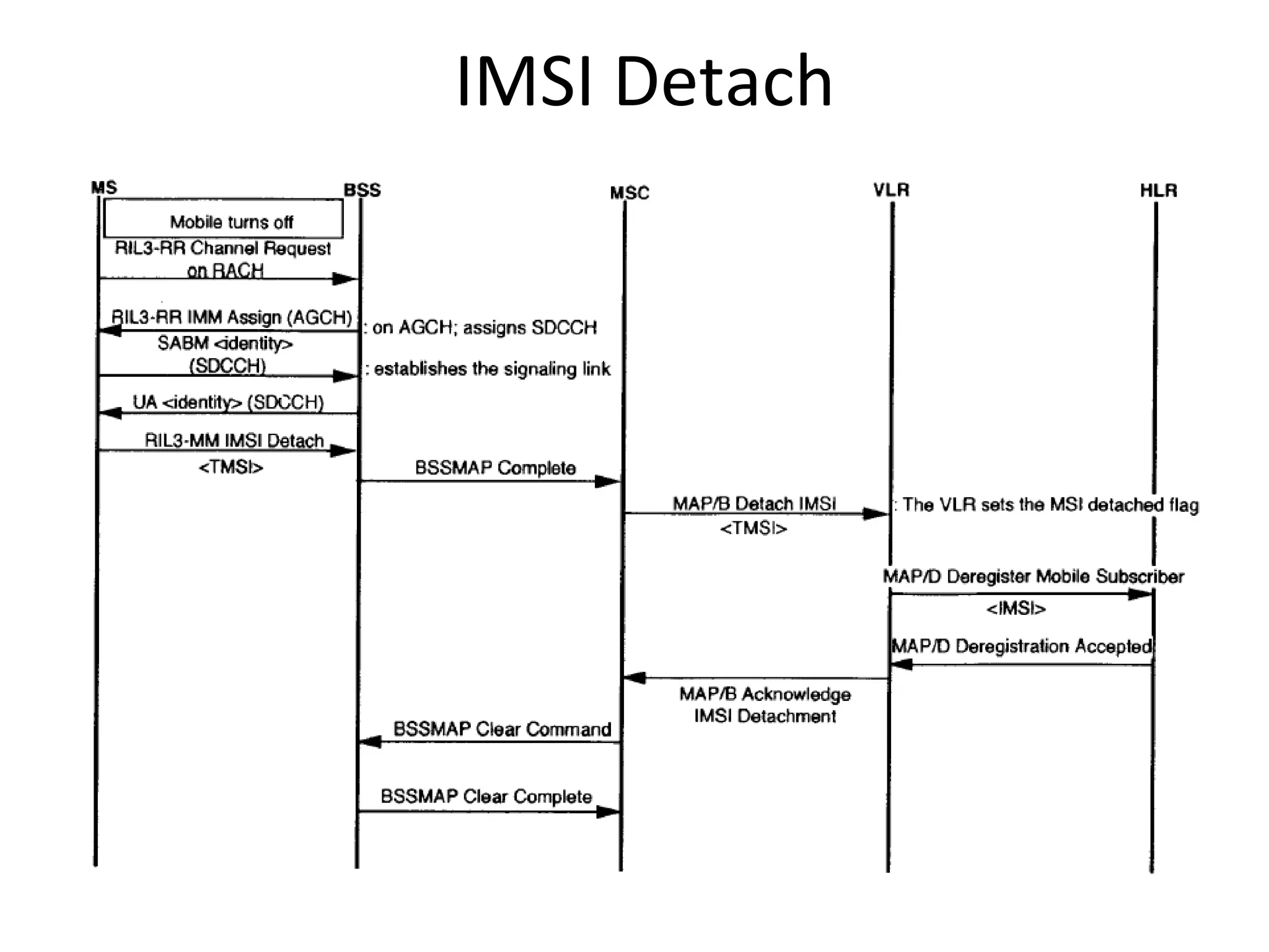 IMSI Detach
 