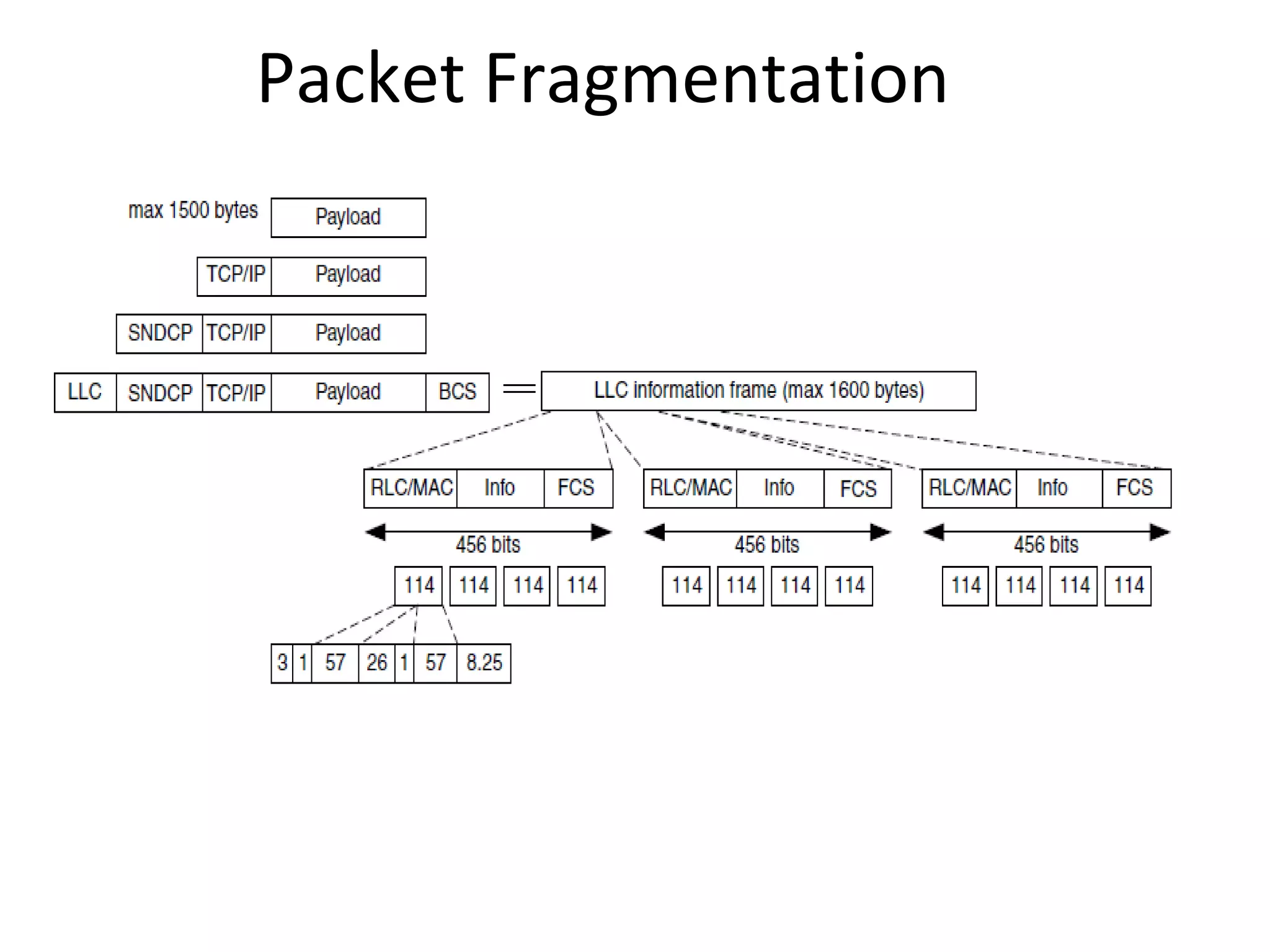 Packet Fragmentation
 