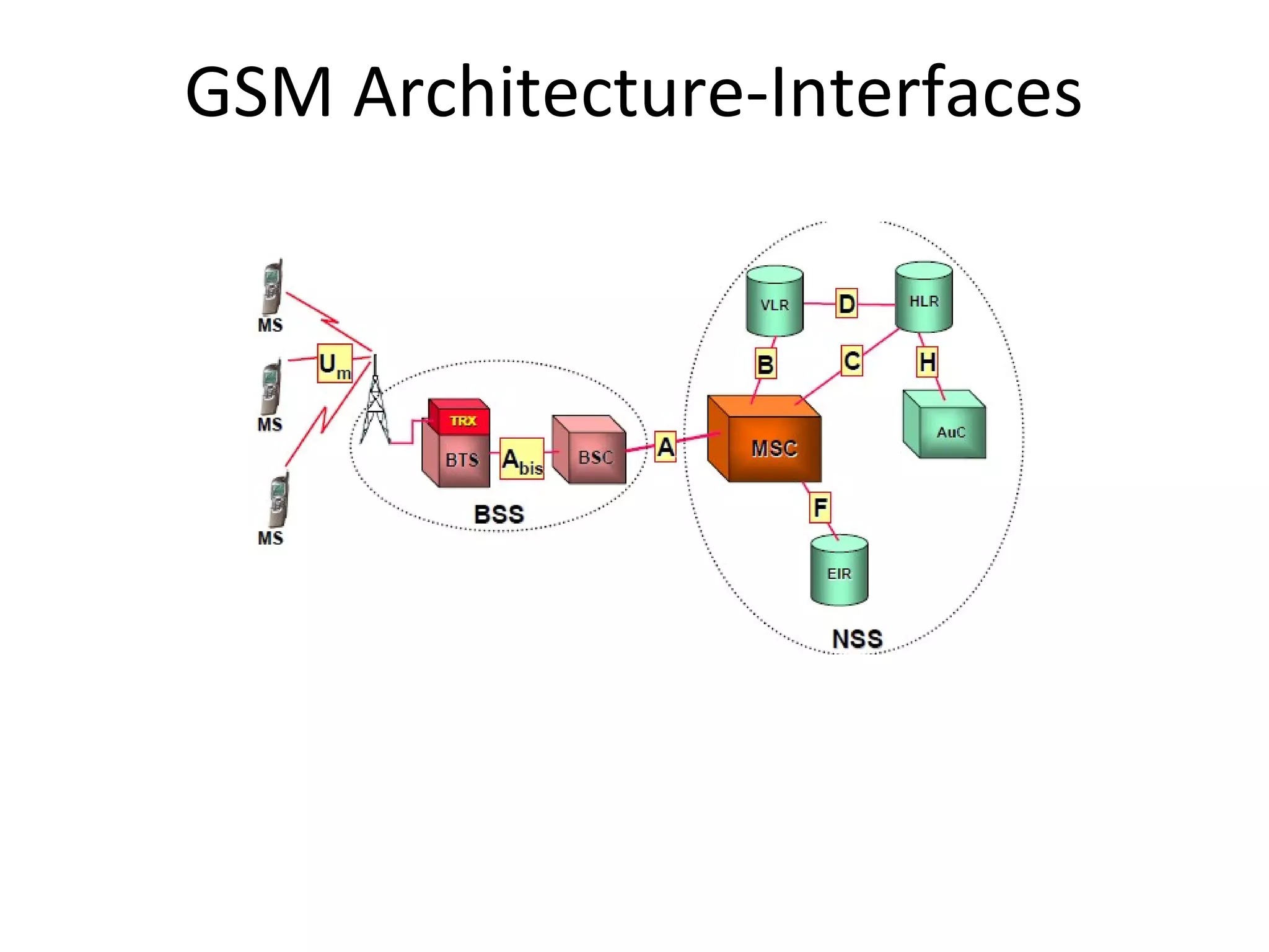 GSM Architecture-Interfaces
 
