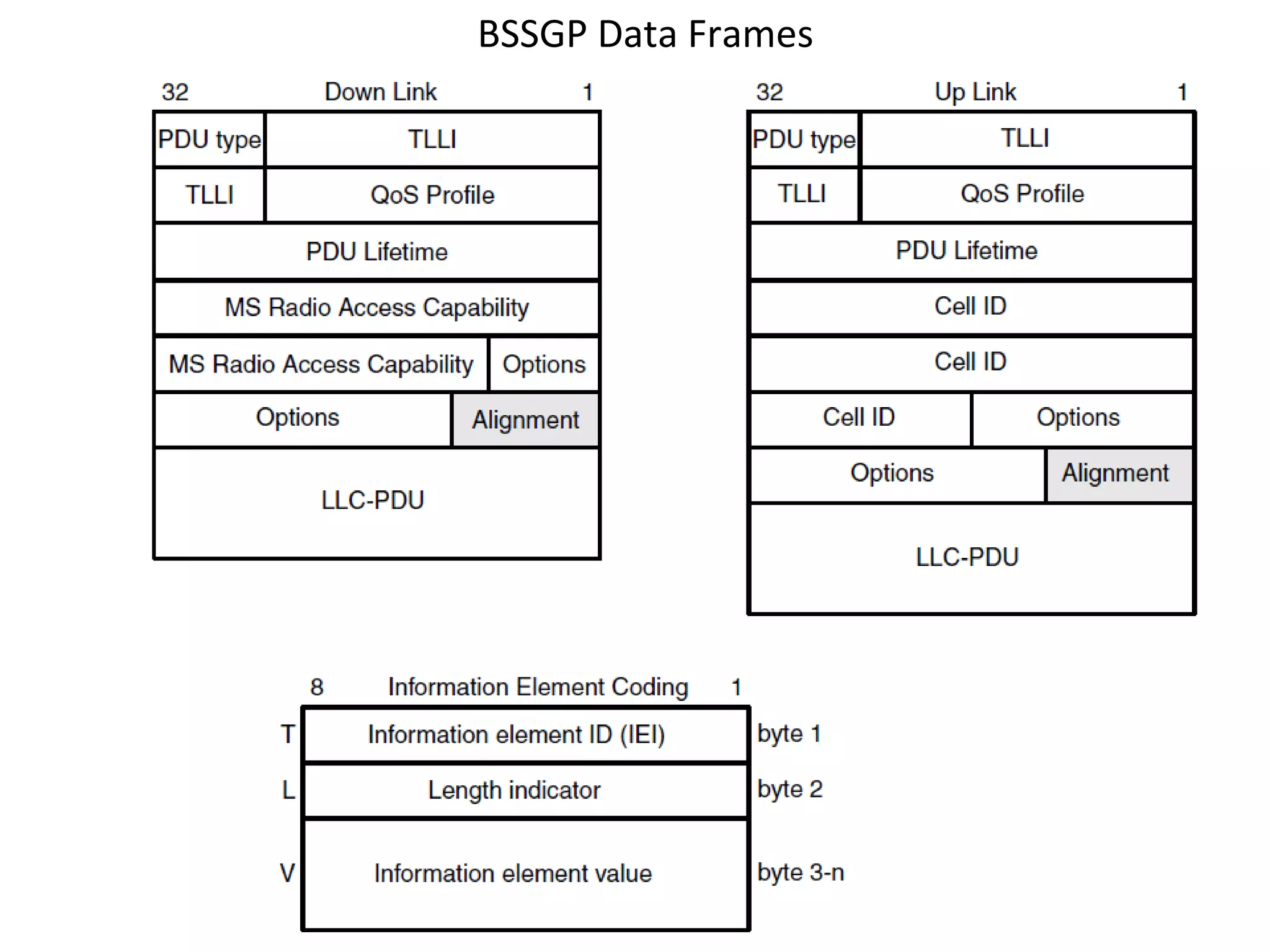 BSSGP Data Frames
 