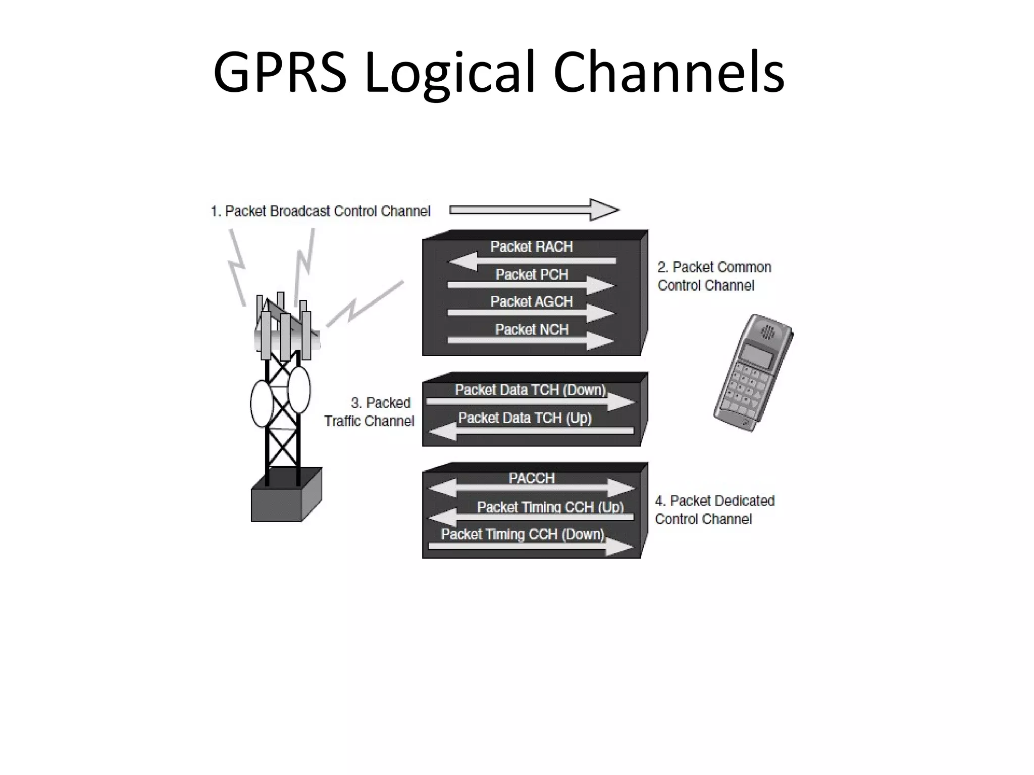 GPRS Logical Channels
 