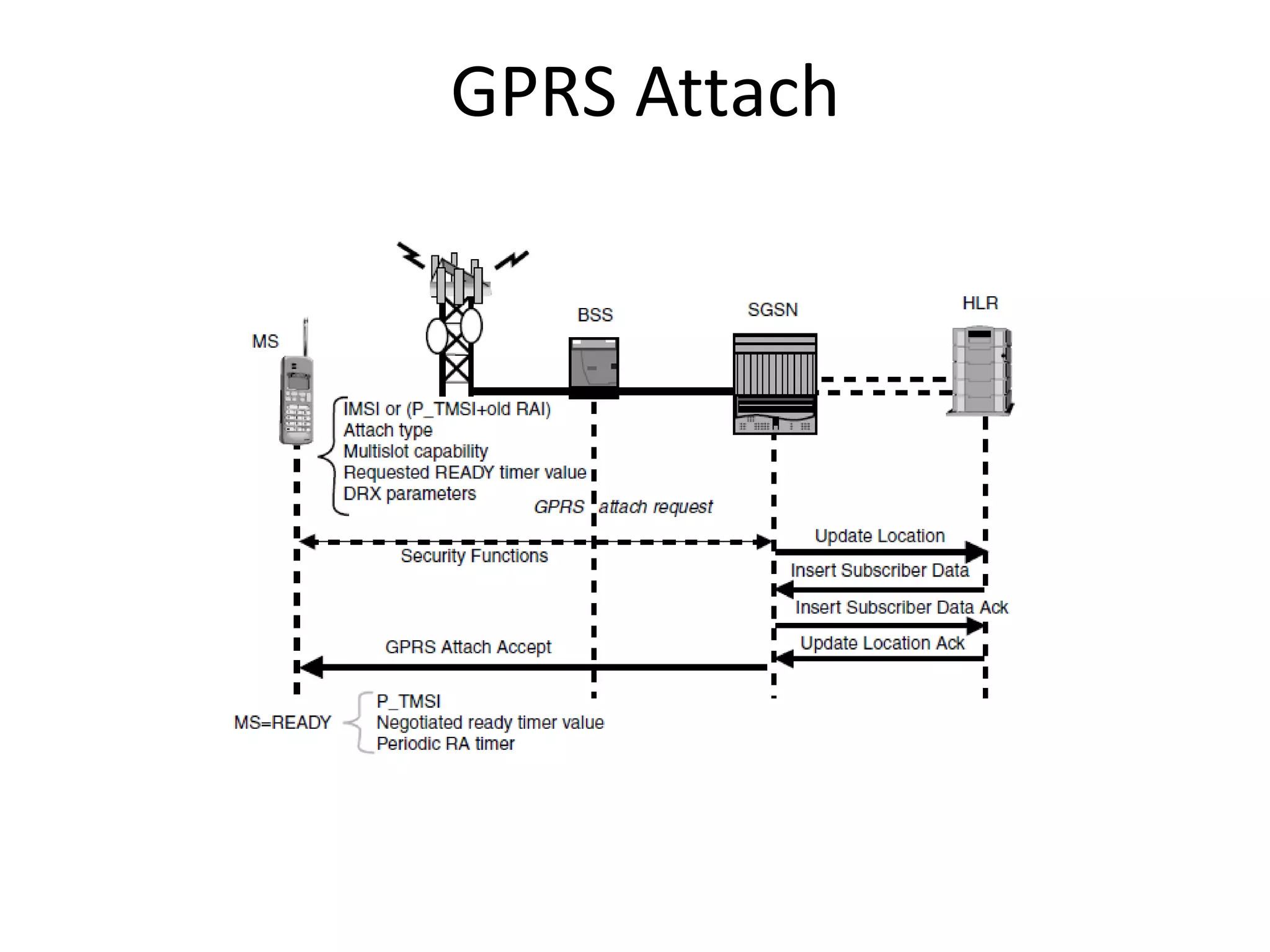 GPRS Attach
 