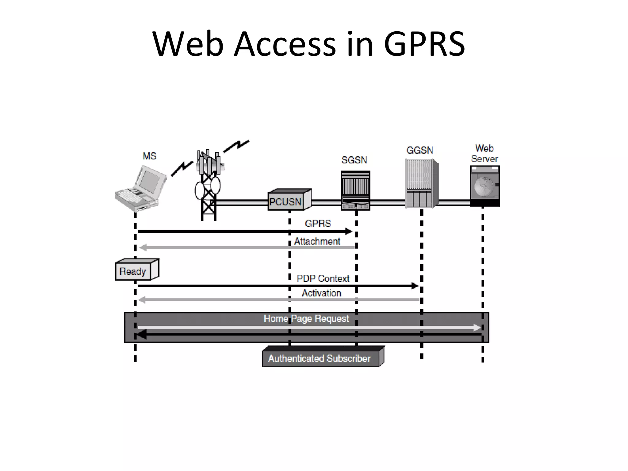 Web Access in GPRS
 
