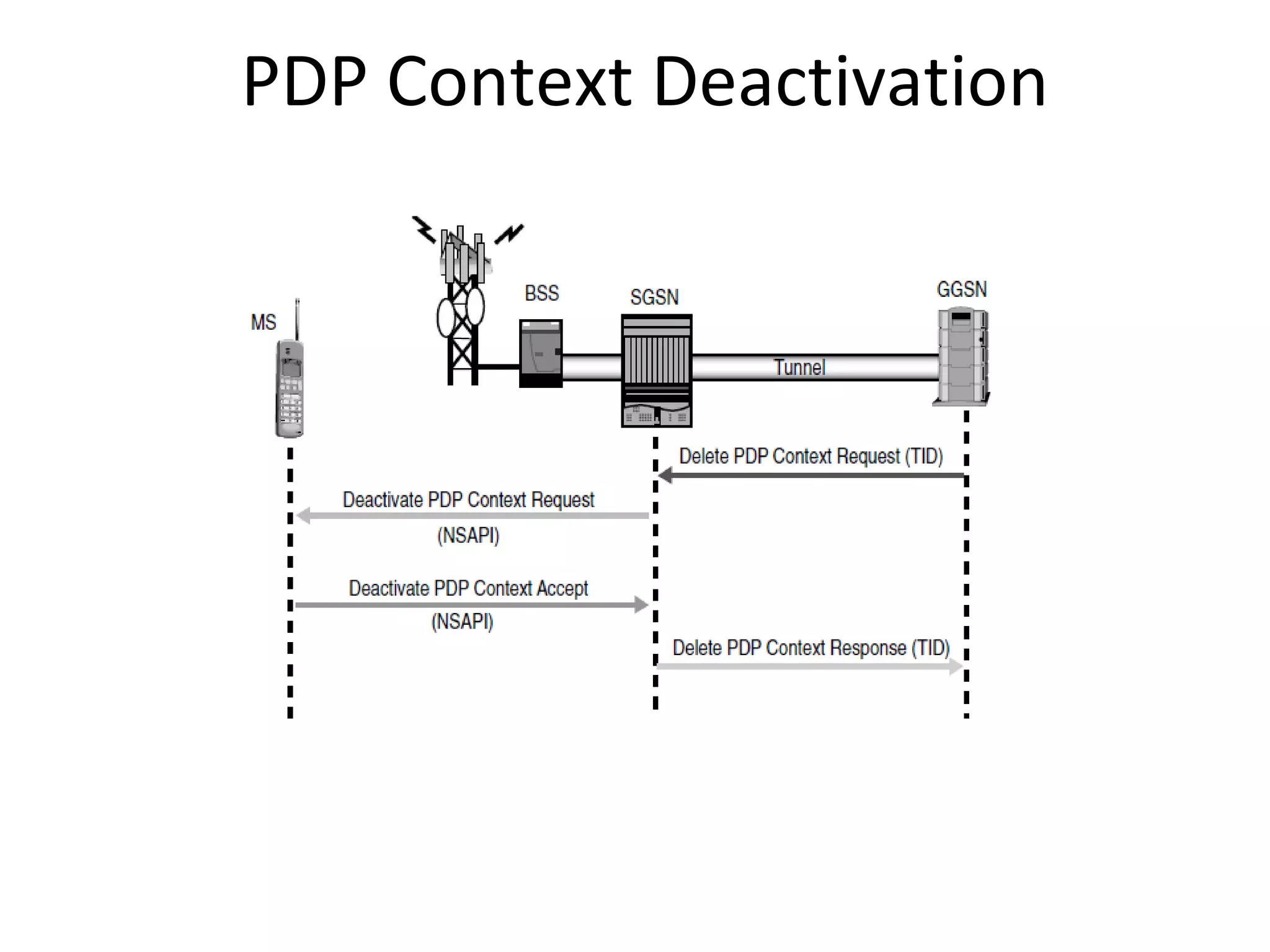 PDP Context Deactivation
 