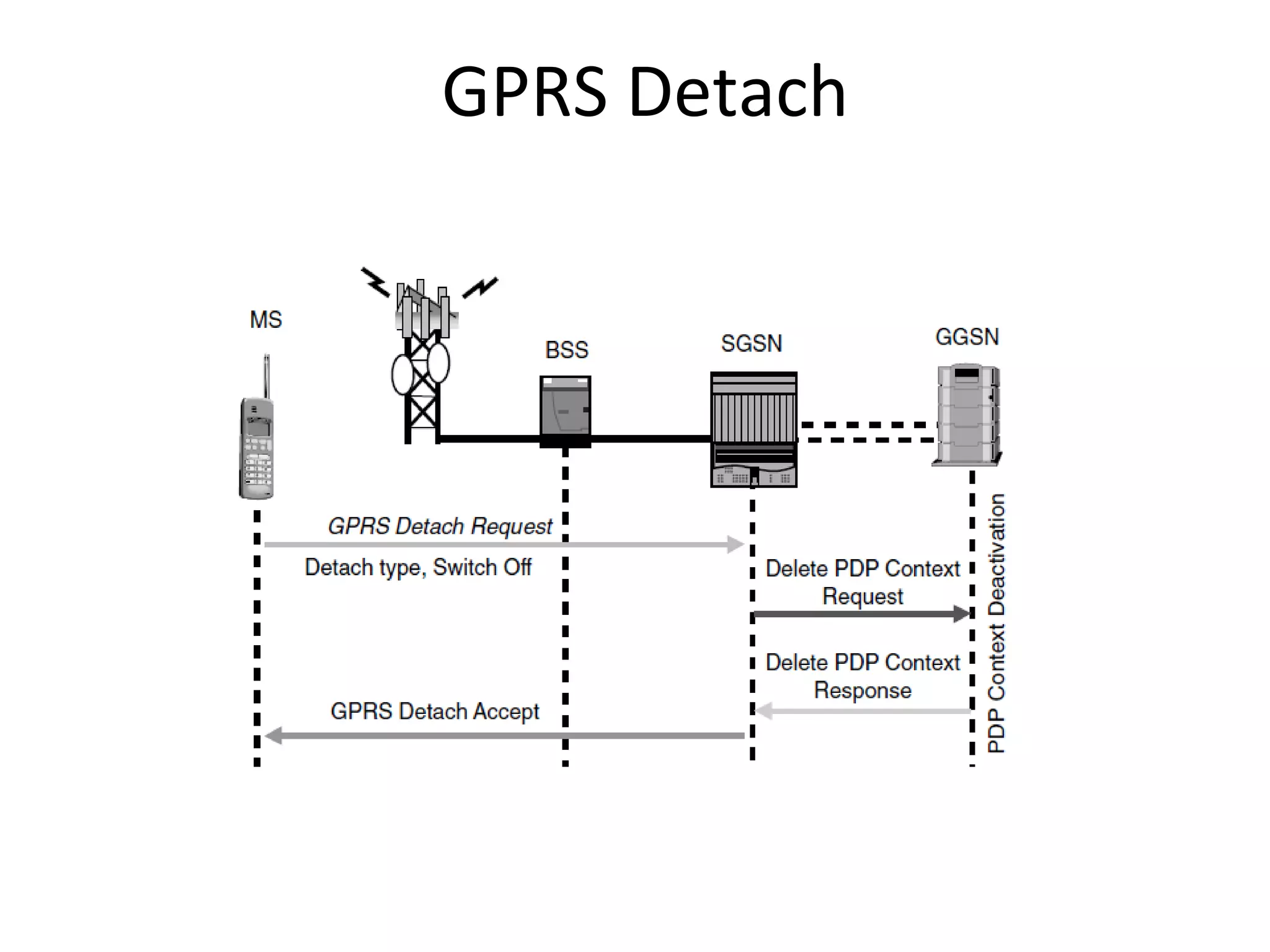 GPRS Detach
 
