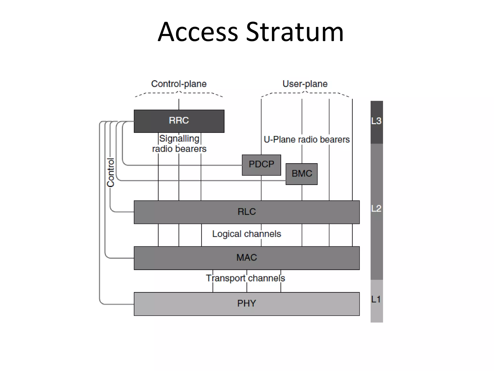 Access Stratum
 