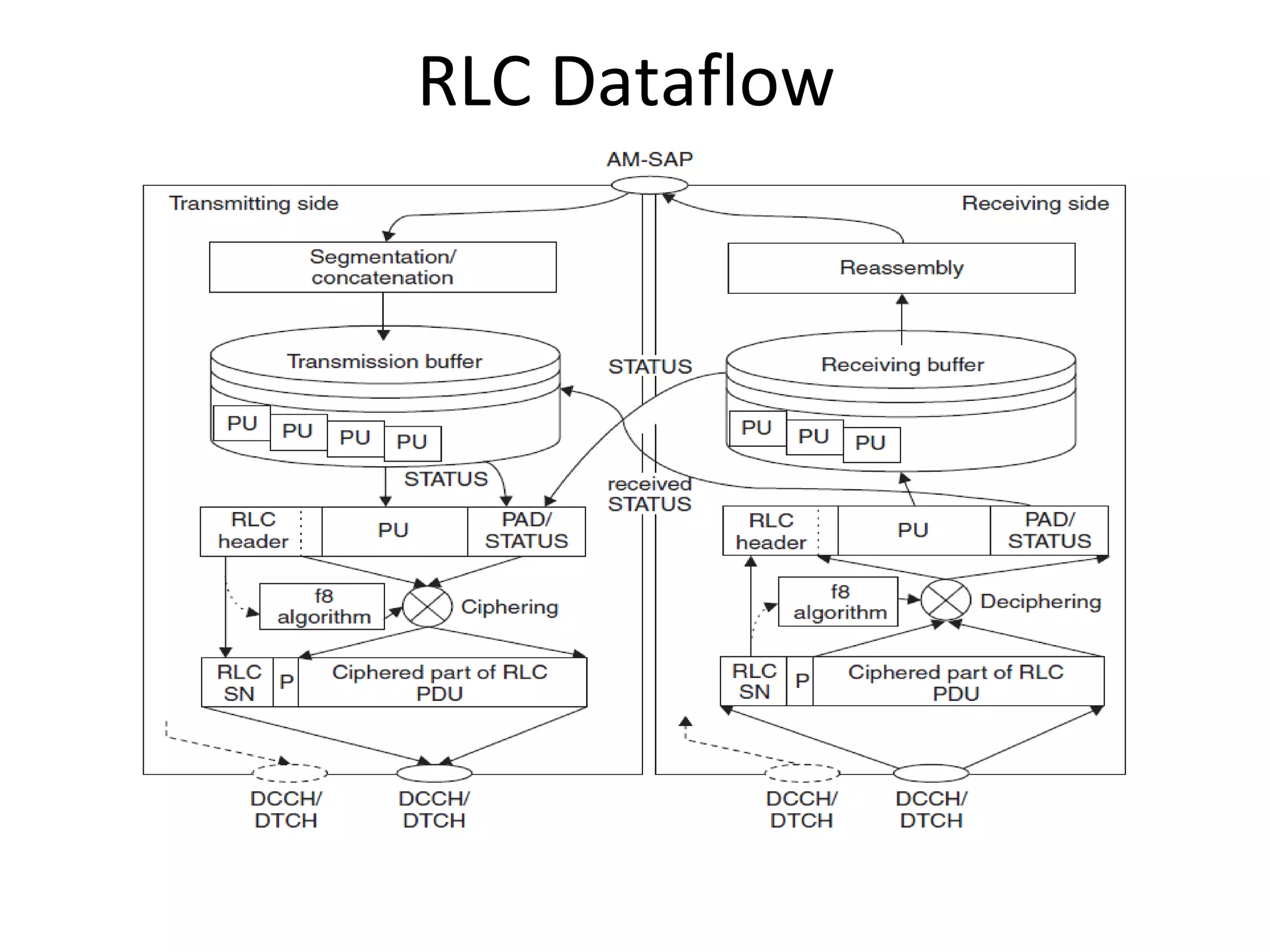 RLC Dataflow
 