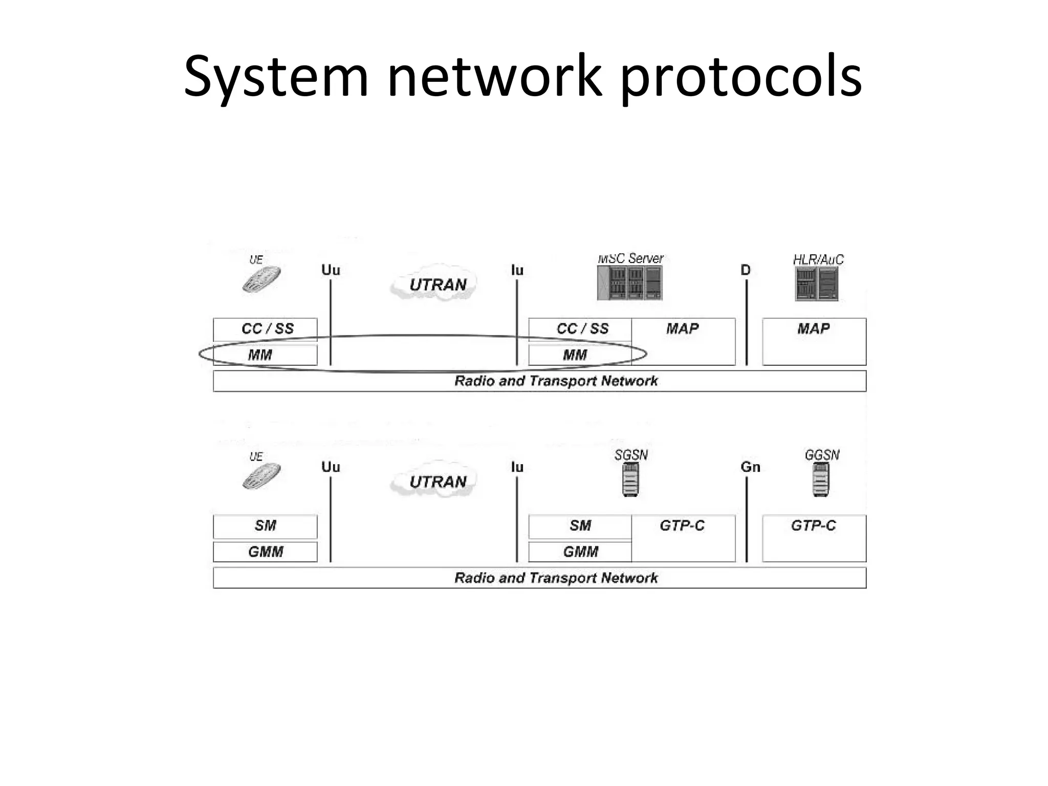 System network protocols
 