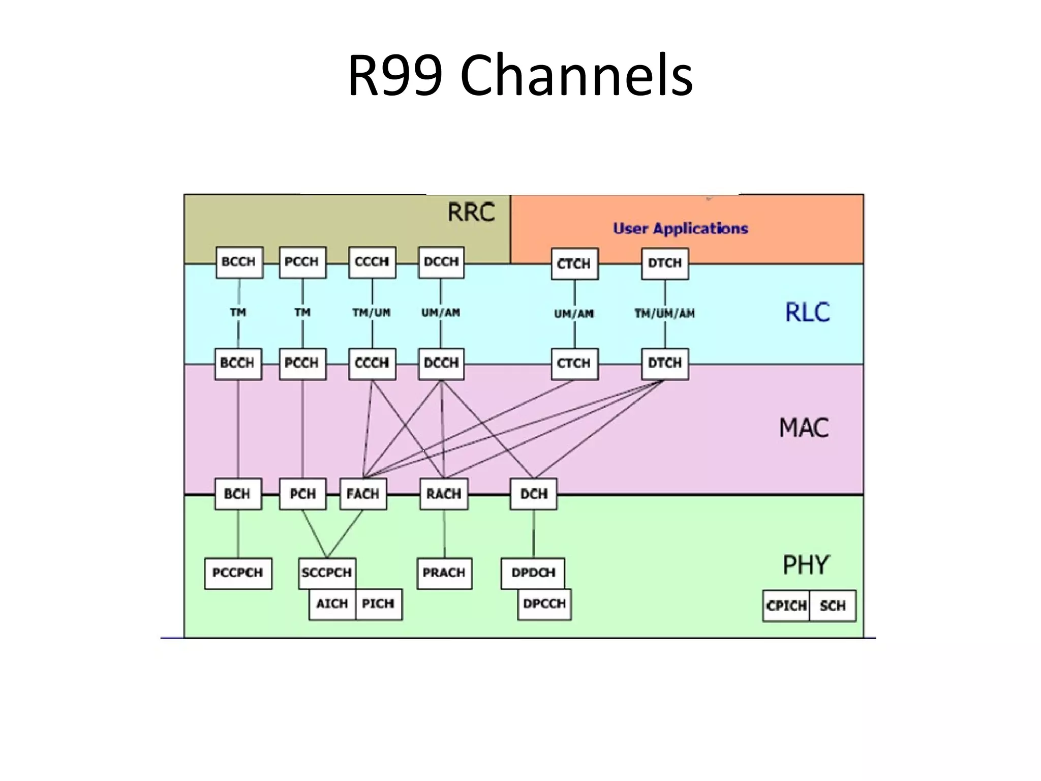 R99 Channels
 