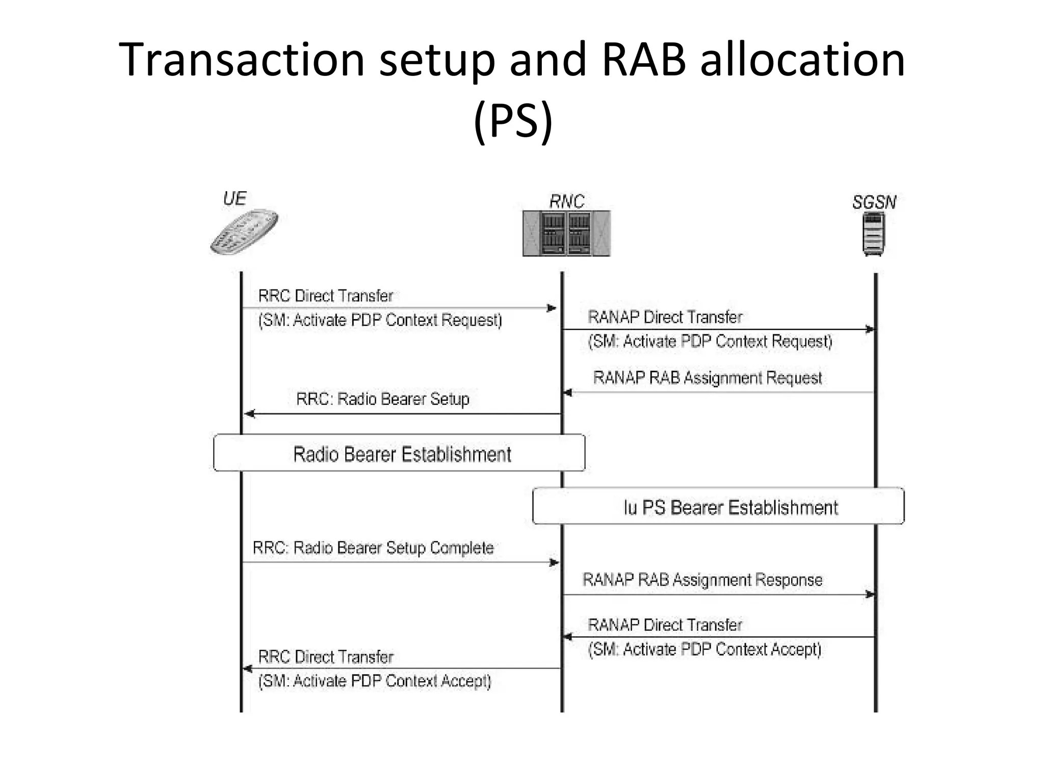 Transaction setup and RAB allocation
                (PS)
 