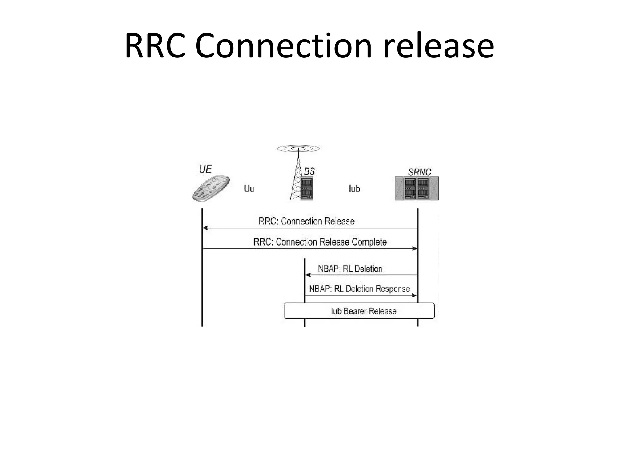 RRC Connection release
 