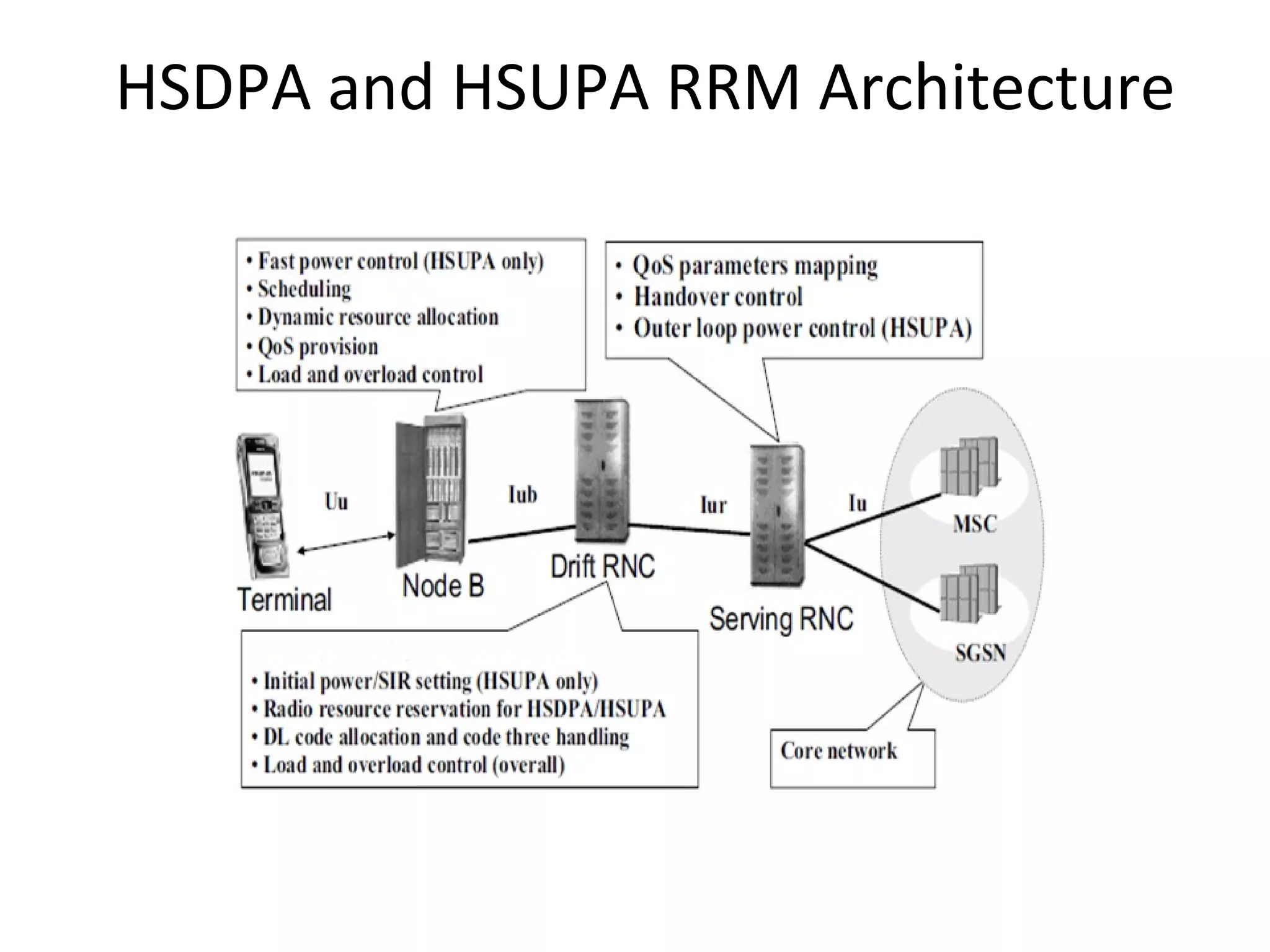 HSDPA and HSUPA RRM Architecture
 
