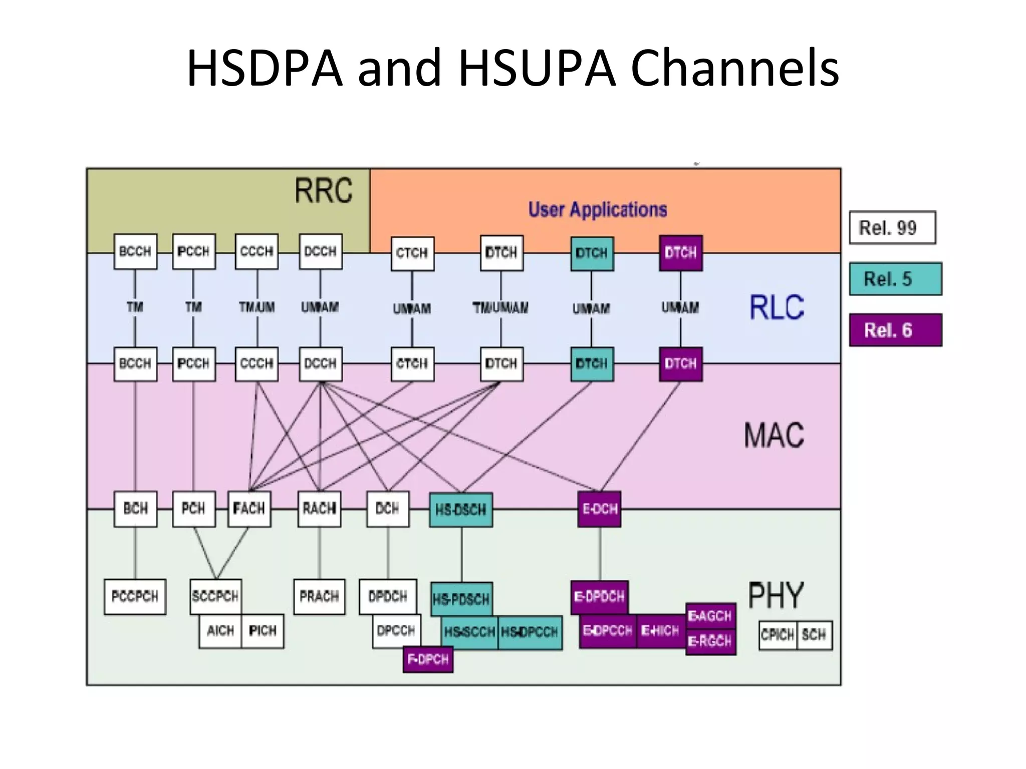 HSDPA and HSUPA Channels
 
