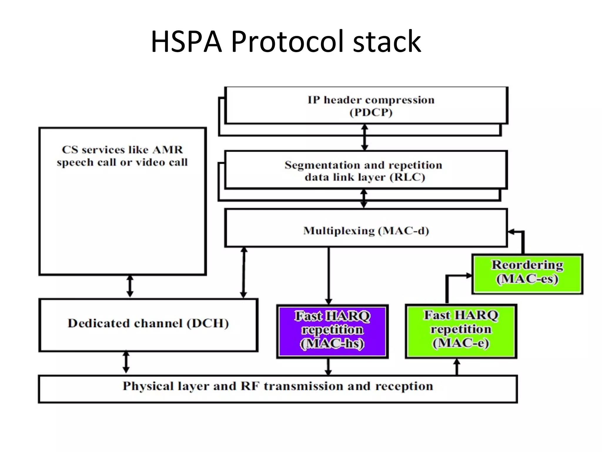 HSPA Protocol stack
 