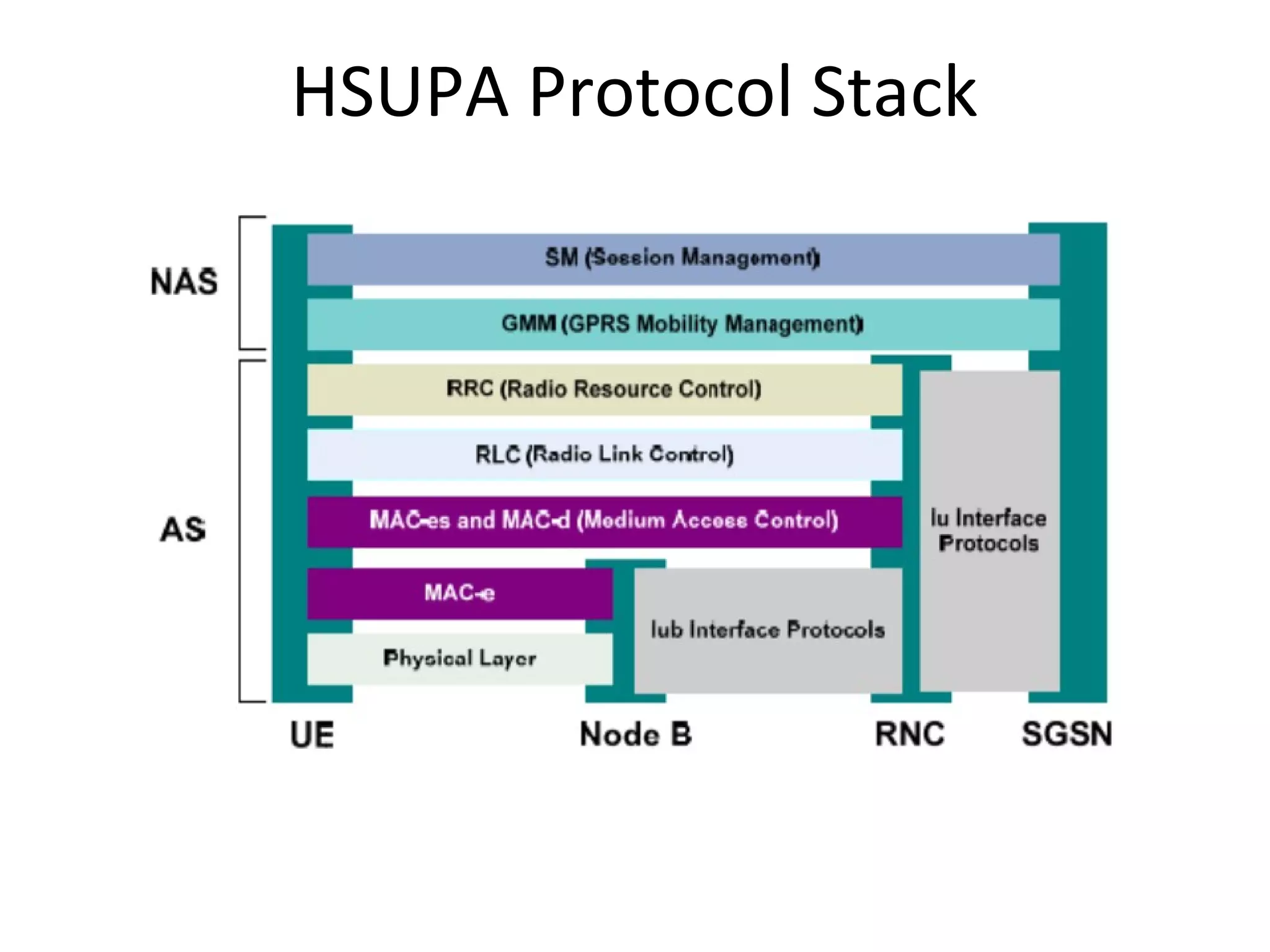 HSUPA Protocol Stack
 