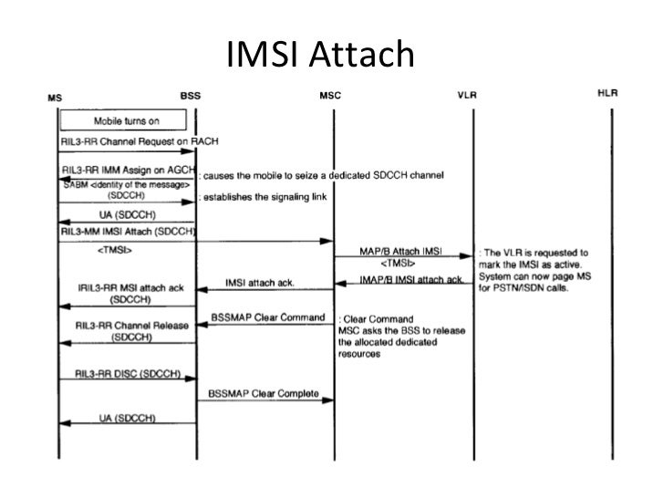 [DIAGRAM] Update Gprs Location Call Flow Diagrams Wiring Diagram ...