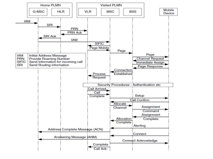 [DIAGRAM] Update Gprs Location Call Flow Diagrams Wiring Diagram ...