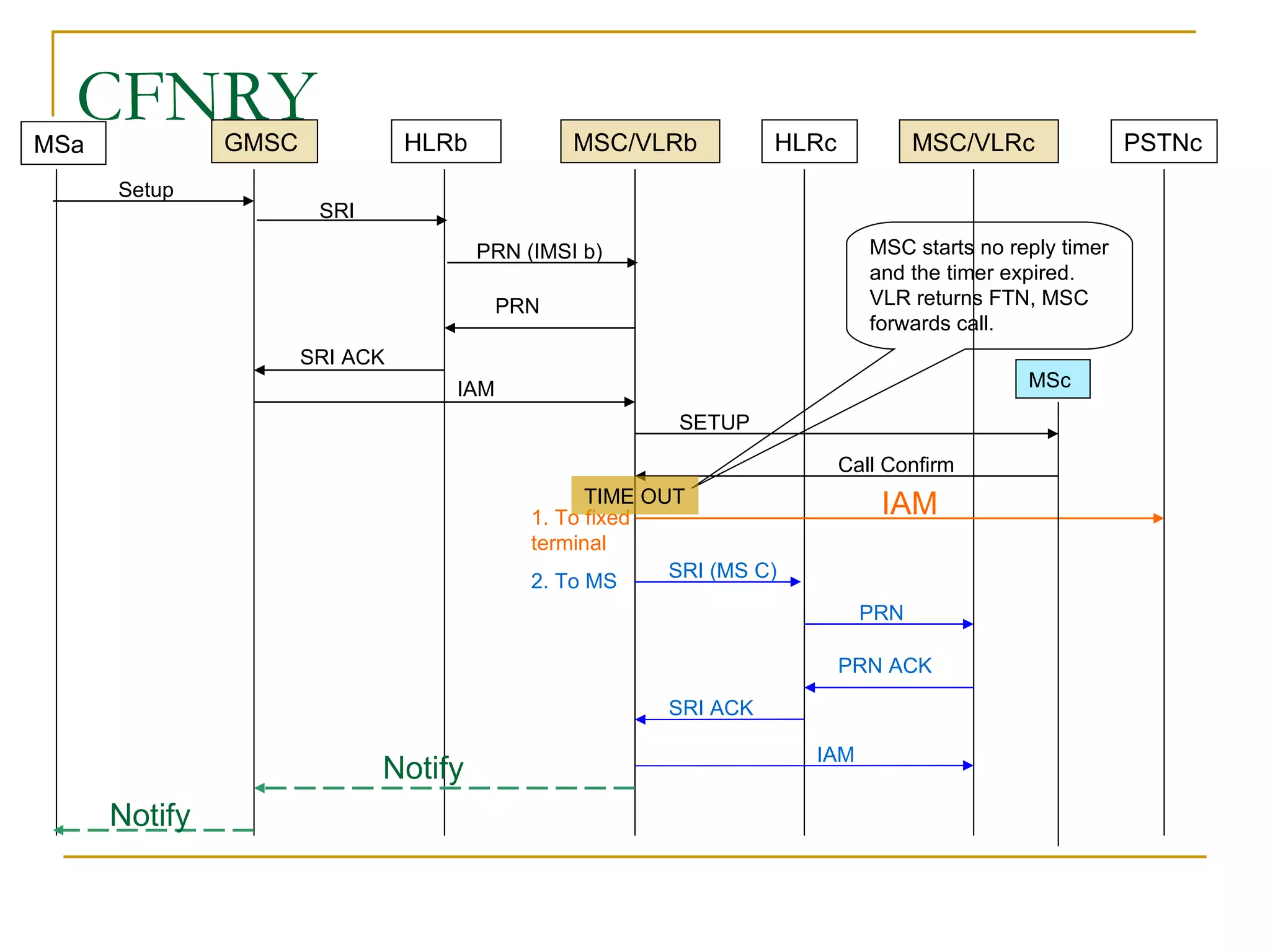 CFNRY PRN (IMSI b) 2. To MS IAM Notify SRI MSC starts no reply timer and the timer expired. VLR returns FTN, MSC forwards call. IAM Notify SRI (MS C) PRN SRI ACK PRN ACK MSc SETUP Call Confirm TIME OUT GMSC HLRb MSC/VLRb HLRc PSTNc MSa MSC/VLRc Setup IAM 1. To fixed terminal SRI ACK PRN 