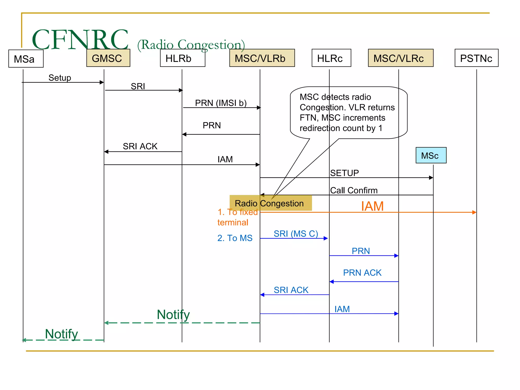 CFNRC  (Radio Congestion) PRN (IMSI b) 2. To MS IAM Notify SRI MSC detects radio Congestion. VLR returns FTN, MSC increments redirection count by 1 IAM Notify SRI (MS C) PRN SRI ACK PRN ACK MSc SETUP Call Confirm Radio Congestion GMSC HLRb MSC/VLRb HLRc PSTNc MSa MSC/VLRc Setup IAM 1. To fixed terminal SRI ACK PRN 