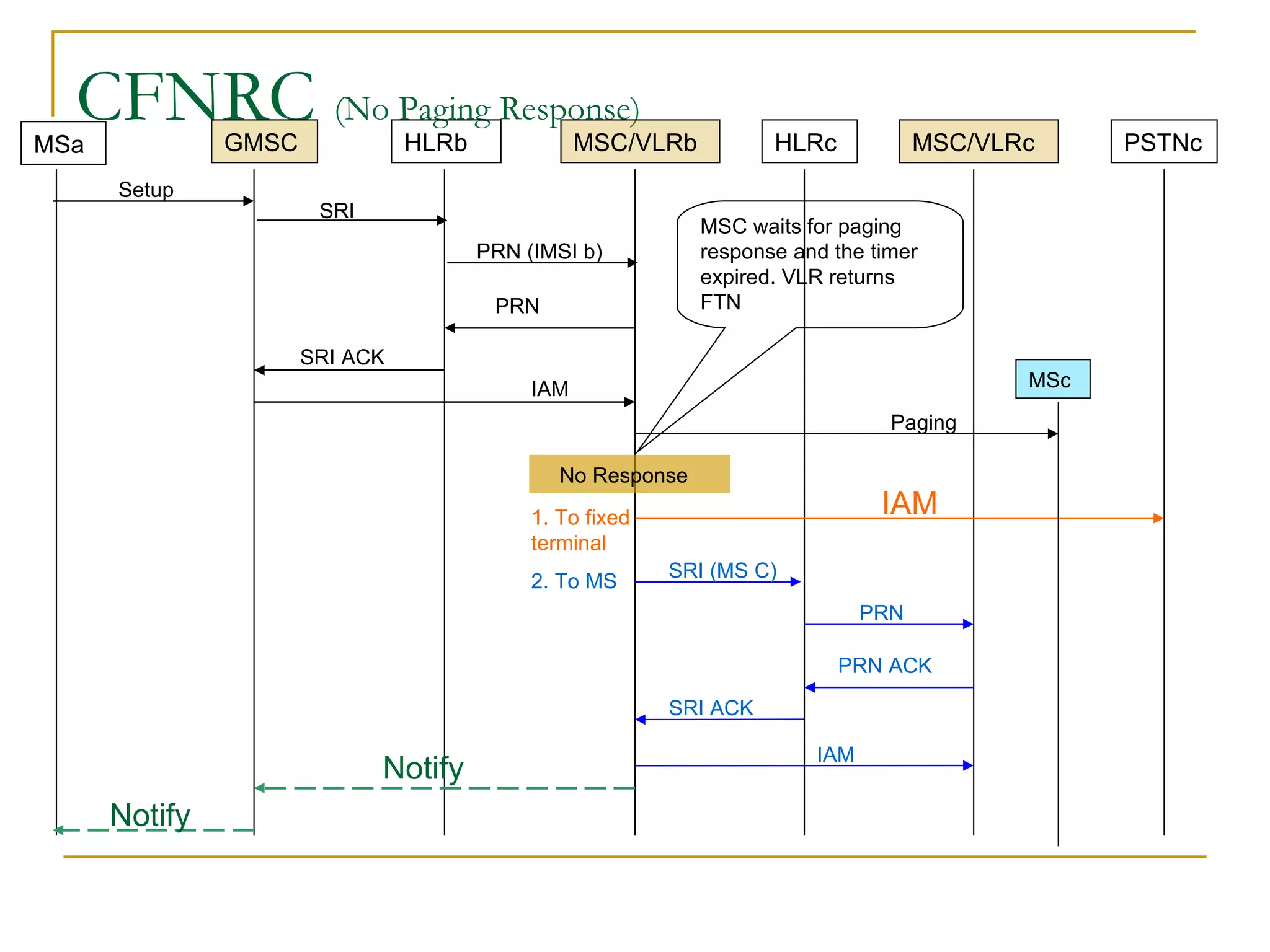 CFNRC  (No Paging Response) PRN (IMSI b) 2. To MS IAM Notify SRI MSC waits for paging response and the timer expired. VLR returns FTN IAM Notify SRI (MS C) PRN SRI ACK PRN ACK MSc Paging No Response GMSC HLRb MSC/VLRb HLRc PSTNc MSa MSC/VLRc Setup IAM 1. To fixed terminal SRI ACK PRN 