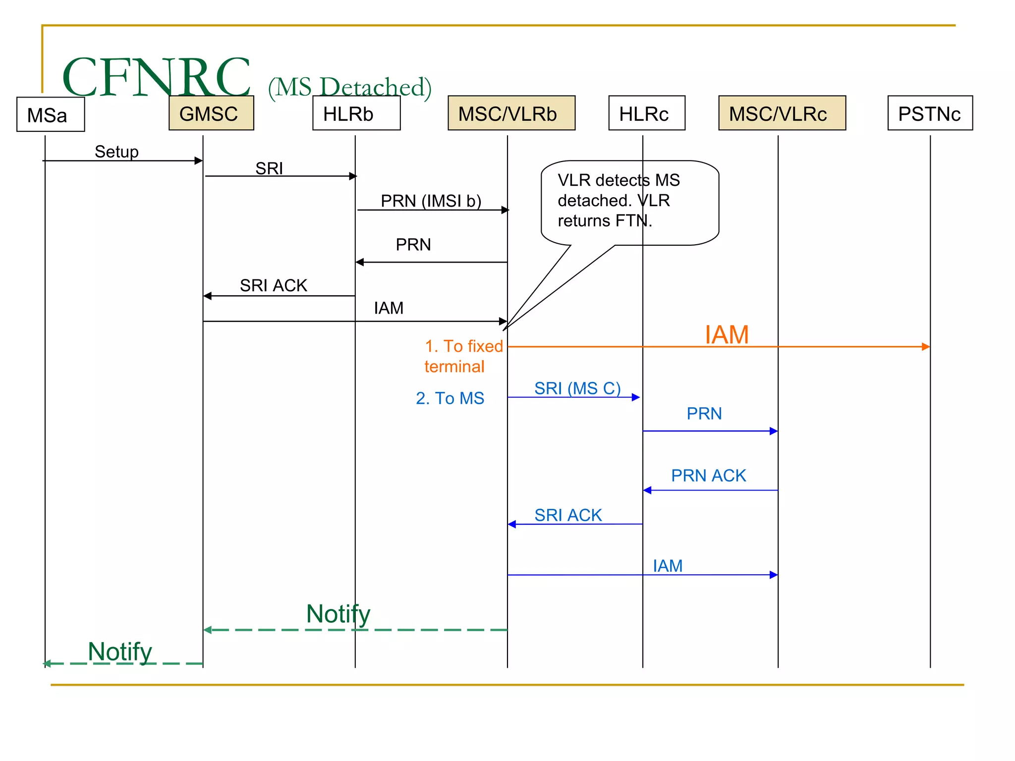 CFNRC  (MS Detached) PRN (IMSI b) 2. To MS SRI (MS C) PRN SRI ACK IAM PRN ACK Notify SRI VLR detects MS detached. VLR returns FTN.  IAM Notify GMSC HLRb MSC/VLRb HLRc PSTNc MSa MSC/VLRc Setup IAM 1. To fixed terminal SRI ACK PRN 