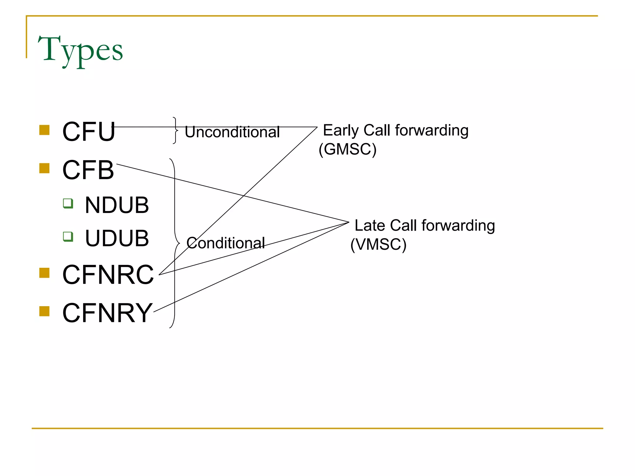 Types CFU CFB NDUB UDUB CFNRC CFNRY Unconditional Conditional Early Call forwarding (GMSC) Late Call forwarding (VMSC) 