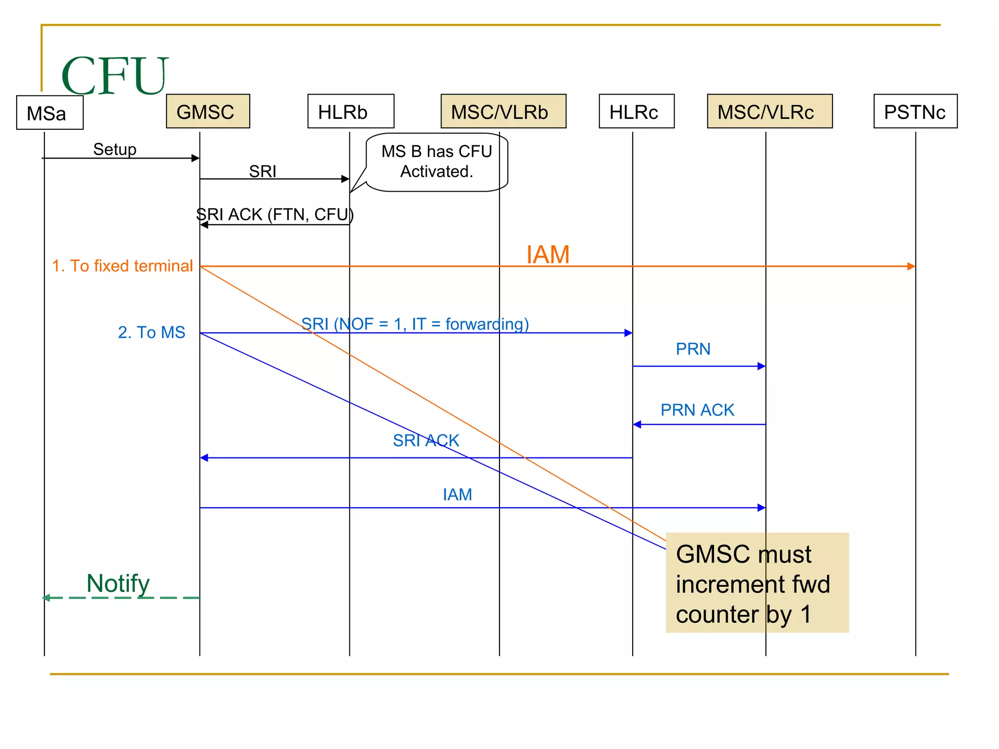 CFU MS B has CFU Activated. SRI PRN SRI ACK IAM PRN ACK Notify GMSC must increment fwd counter by 1 GMSC HLRb MSC/VLRb HLRc PSTNc MSa MSC/VLRc Setup SRI ACK (FTN, CFU) IAM 1. To fixed terminal 2. To MS SRI (NOF = 1, IT = forwarding) 