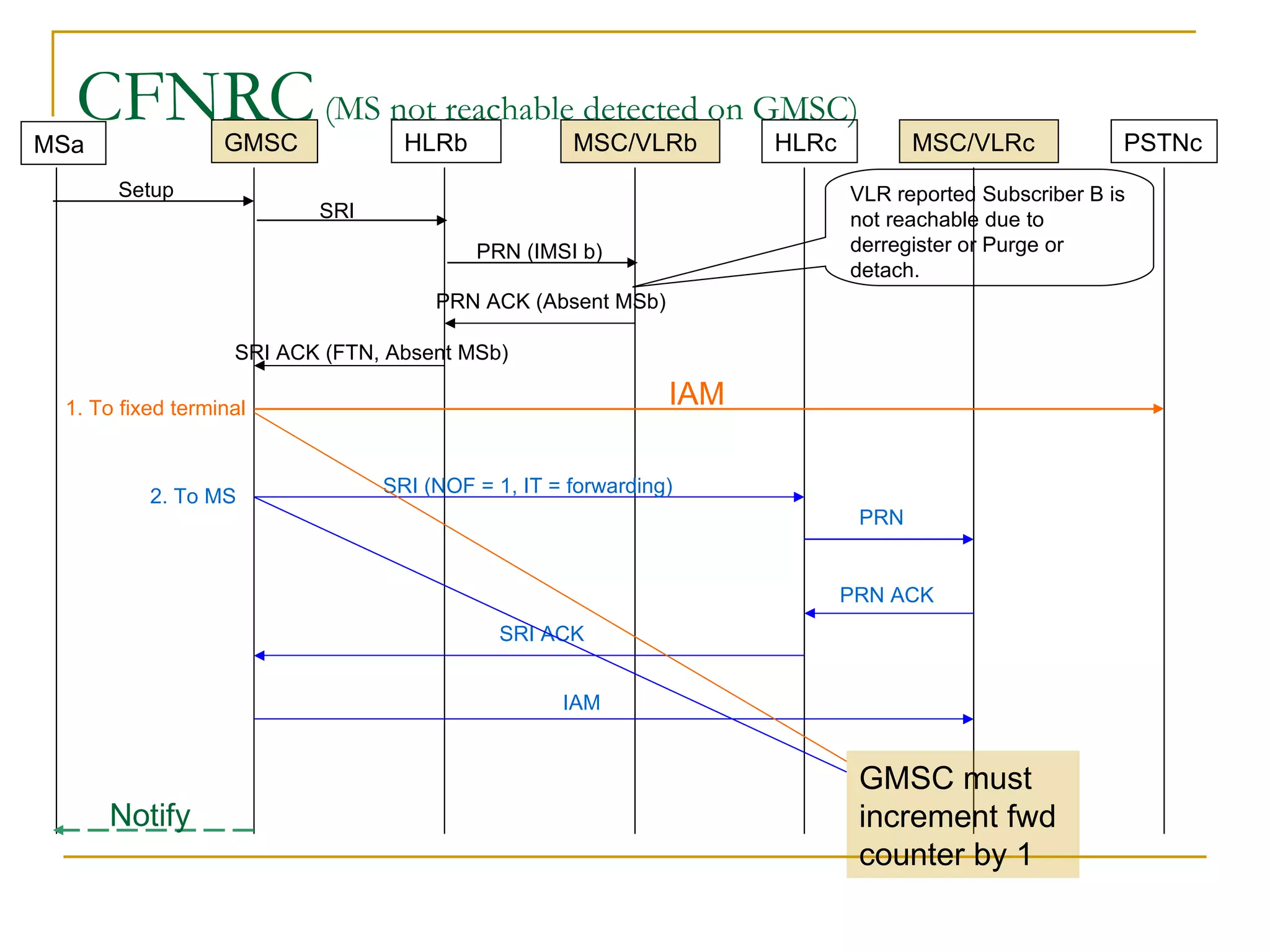CFNRC  (MS not reachable detected on GMSC) PRN (IMSI b) PRN SRI ACK IAM PRN ACK Notify GMSC must increment fwd counter by 1 SRI VLR reported Subscriber B is not reachable due to derregister or Purge or detach. GMSC HLRb MSC/VLRb HLRc PSTNc MSa MSC/VLRc Setup IAM 1. To fixed terminal 2. To MS SRI (NOF = 1, IT = forwarding) SRI ACK (FTN, Absent MSb) PRN ACK (Absent MSb) 