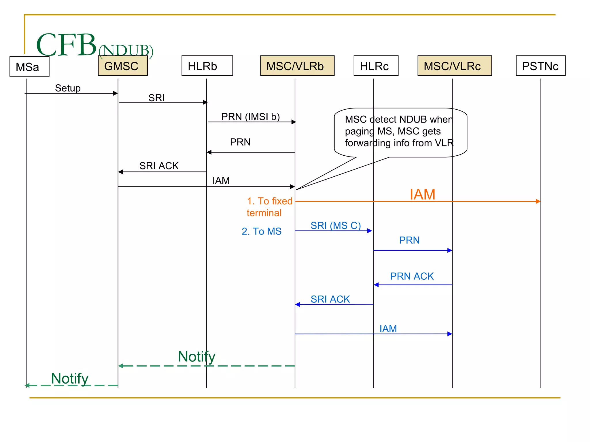 CFB (NDUB) PRN (IMSI b) 2. To MS SRI (MS C) PRN SRI ACK IAM PRN ACK Notify SRI MSC detect NDUB when paging MS, MSC gets forwarding info from VLR IAM Notify GMSC HLRb MSC/VLRb HLRc PSTNc MSa MSC/VLRc Setup IAM 1. To fixed terminal SRI ACK PRN 