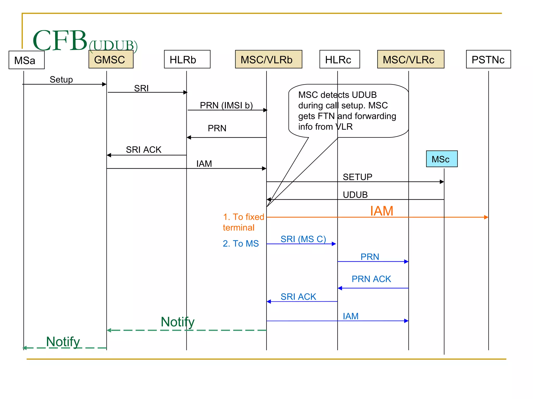 CFB (UDUB) PRN (IMSI b) 2. To MS IAM Notify SRI MSC detects UDUB during call setup. MSC gets FTN and forwarding info from VLR IAM Notify SRI (MS C) PRN SRI ACK PRN ACK MSc SETUP UDUB GMSC HLRb MSC/VLRb HLRc PSTNc MSa MSC/VLRc Setup IAM 1. To fixed terminal SRI ACK PRN 