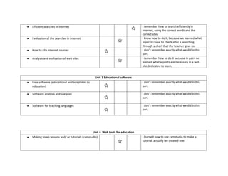 Efficient searches in internet                                                 I remember how to search efficiently in
                                                                               internet, using the correct words and the
                                                                               correct sites
Evaluation of the searches in internet                                         I know how to do it, because we learned what
                                                                               aspects I have to check after a searching,
                                                                               through a chart that the teacher gave us.
How to cite internet sources                                                   I don’t remember exactly what we did in this
                                                                               part.
Analysis and evaluation of web sites                                           I remember how to do it because in pairs we
                                                                               learned what aspects are necessary in a web
                                                                               site dedicated to learn.


                                                Unit 3 Educational software
Free software (educational and adaptable to                                    I don’t remember exactly what we did in this
education)                                                                     part.

Software analysis and use plan                                                 I don’t remember exactly what we did in this
                                                                               part.

Software for teaching languages                                                I don’t remember exactly what we did in this
                                                                               part.




                                              Unit 4 Web tools for education
Making video lessons and/ or tutorials (camstudio)                             I learned how to use camstudio to make a
                                                                               tutorial, actually we created one.
 