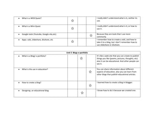 What is a WEB Quest?                                                 I really didn’t understand what is it, neither its
                                                                     use.

What is a Mini-Quest                                                 I really didn’t understand what is it, or how to
                                                                     use it.

Google tools (Youtube, Google site,etc)                              Because they are tools that I use more
                                                                     commonly.
Apps: voki, slideshare, divshare, etc                                I remember how to create a voki, and how to
                                                                     take it to a blog, but I don’t remember how to
                                                                     use slideshare or divshare.


                                          Unit 5 Blogs e-portfolio
What is a Blog/ e-portfolio?                                         It’s like a web site that you can create to publish
                                                                     things you like (poems, pictures, thoughts, etc)
                                                                     also it can be educational. And other people can
                                                                     see it.

What is the use in education?                                        You can share information about different
                                                                     aspects of education, also you can learn from
                                                                     other blogs that publish educational articles.


How to create a blog?                                                I learned how to create a blog in blogger.


Designing an educational blog                                        I know how to do it because we created one.
 