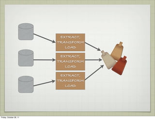 EXTRACT,
                         TRANSFORM
                            LOAD

                          EXTRACT,
                         TRANSFORM
                            LOAD

                          EXTRACT,


                              Callimachus
                         TRANSFORM
                            LOAD




Friday, October 28, 11
 