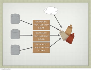 EXTRACT,
                         TRANSFORM
                            LOAD

                          EXTRACT,
                         TRANSFORM
                            LOAD

                          EXTRACT,


                              Callimachus
                         TRANSFORM
                            LOAD




Friday, October 28, 11
 