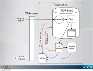 Controller
                                                                                      RDF Store
                                    Web server
                         HTTP GET                                                            Class
                                                                                Resource
                          request




                                                                                            Viewable




                                                 RDF response


                                                                SPARQL query       XML      Template
                                                                                 template   apply.xsl
                                                                                             Engine




                           HTTP
                         response                    HTML




Friday, October 28, 11
 