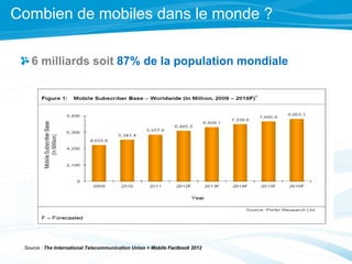 6 milliards soit 87% de la population mondiale
Combien de mobiles dans le monde ?
Source : The International Telecommunica...