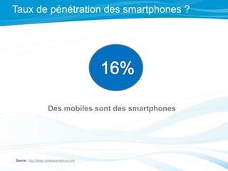 Des mobiles sont des smartphones
Taux de pénétration des smartphones ?
Source : http://blogs.strategyanalytics.com
 