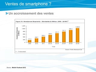 D’ici 2015 : près de la moitié des téléphones vendus
seront des smartphones
Ventes de smartphone ?
Source : Mobile factboo...