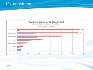 Plus d'un million d'applications recensées
2011 : année faste pour les stores d'applications
mobiles
Source :
 
