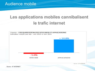 Les applications mobiles cannibalisent
le trafic internet
Quelles sont les applications les plus utilisées ?
Source : FLUR...