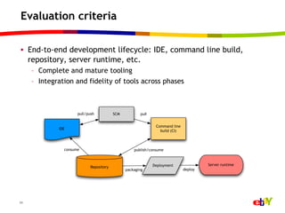 Evaluation criteria

•  End-to-end development lifecycle: IDE, command line build,
   repository, server runtime, etc.
     –  Complete and mature tooling
     –  Integration and fidelity of tools across phases



                      pull/push           SCM          pull


                                                               Command line
              IDE
                                                                 build (CI)



                consume                             publish/consume



                                                              Deployment               Server runtime
                             Repository
                                                packaging                     deploy




11
 