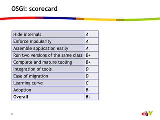 OSGi: scorecard



     Hide internals                    A
     Enforce modularity                A
     Assemble application easily       A
     Run two versions of the same class B+
     Complete and mature tooling       B+
     Integration of tools              D
     Ease of migration                 D
     Learning curve                    C
     Adoption                          B-
     Overall                           B-


22
 
