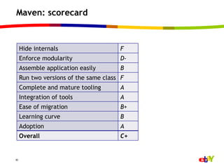 Maven: scorecard



     Hide internals                    F
     Enforce modularity                D-
     Assemble application easily       B
     Run two versions of the same class F
     Complete and mature tooling       A
     Integration of tools              A
     Ease of migration                 B+
     Learning curve                    B
     Adoption                          A
     Overall                           C+


30
 