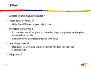 Jigsaw

•  Complete and mature tooling: F
•  Integration of tools: F
     –  Only OpenJDK tools support right now

•  Migration concerns: B-
     –  Extra effort would be given to minimize migration pain since the plan
        is to modularize JDK
     –  Some unknown on interoperability with OSGi

•  Learning curve: B
     –  Not much info yet and still evolving (so far does not look too
        complicated)

•  Adoption: F


35
 