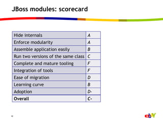 JBoss modules: scorecard



     Hide internals                    A
     Enforce modularity                A
     Assemble application easily       B
     Run two versions of the same class C
     Complete and mature tooling       F
     Integration of tools              F
     Ease of migration                 D
     Learning curve                    B
     Adoption                          D-
     Overall                           C-


42
 